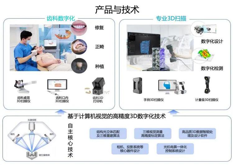 先臨三維2021年?duì)I收增長32%至5.68億元，口腔3D掃描儀出貨超4000臺(tái)，彰顯數(shù)字化齒科市場(chǎng)強(qiáng)勁需求